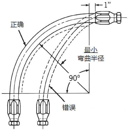 液压胶管安装指导布局简析（液压软管安装注意事项）