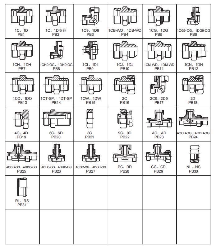 伊顿DIN卡套接头型号索引--建议收藏