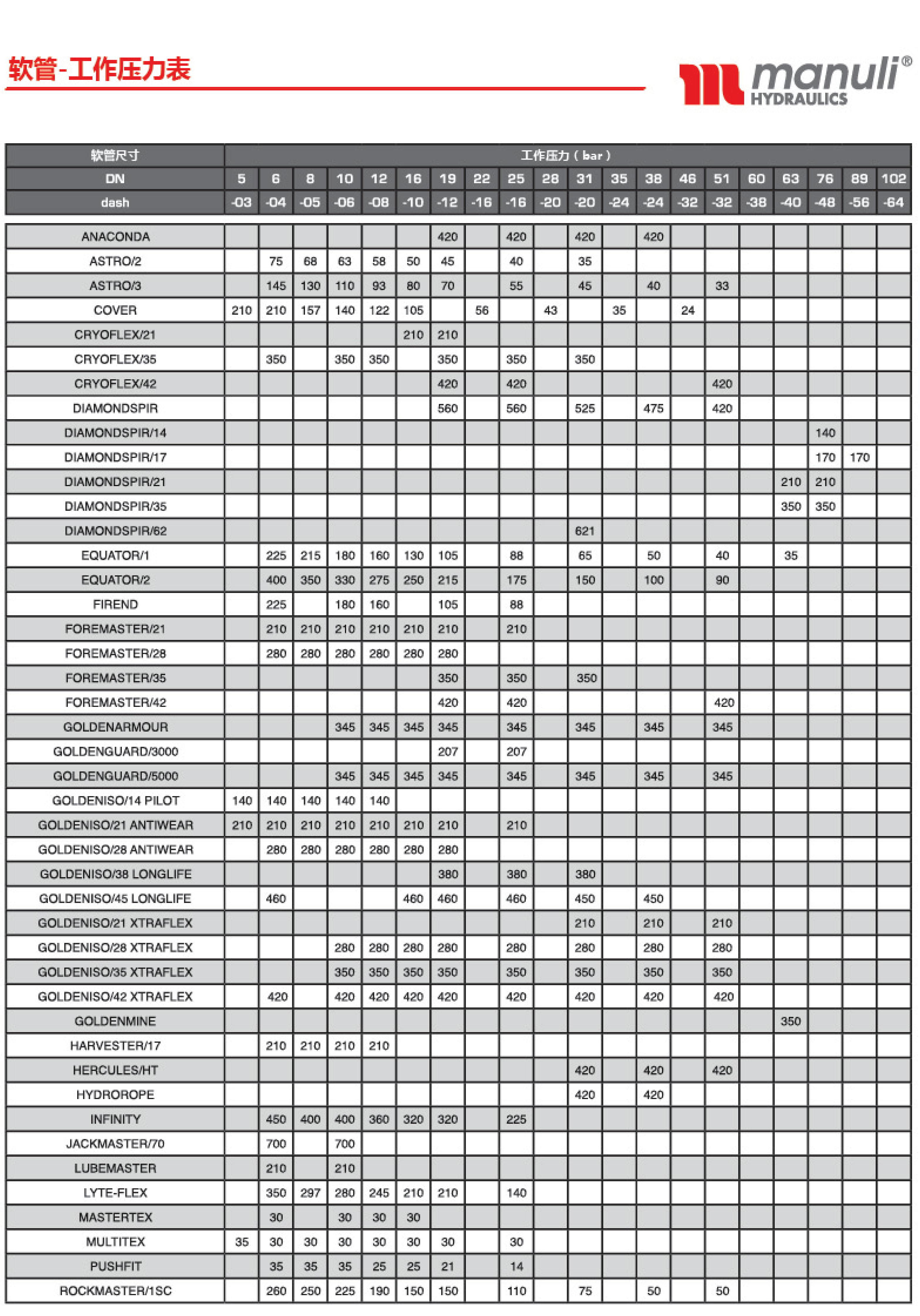 玛努利液压软管工作压力对照表