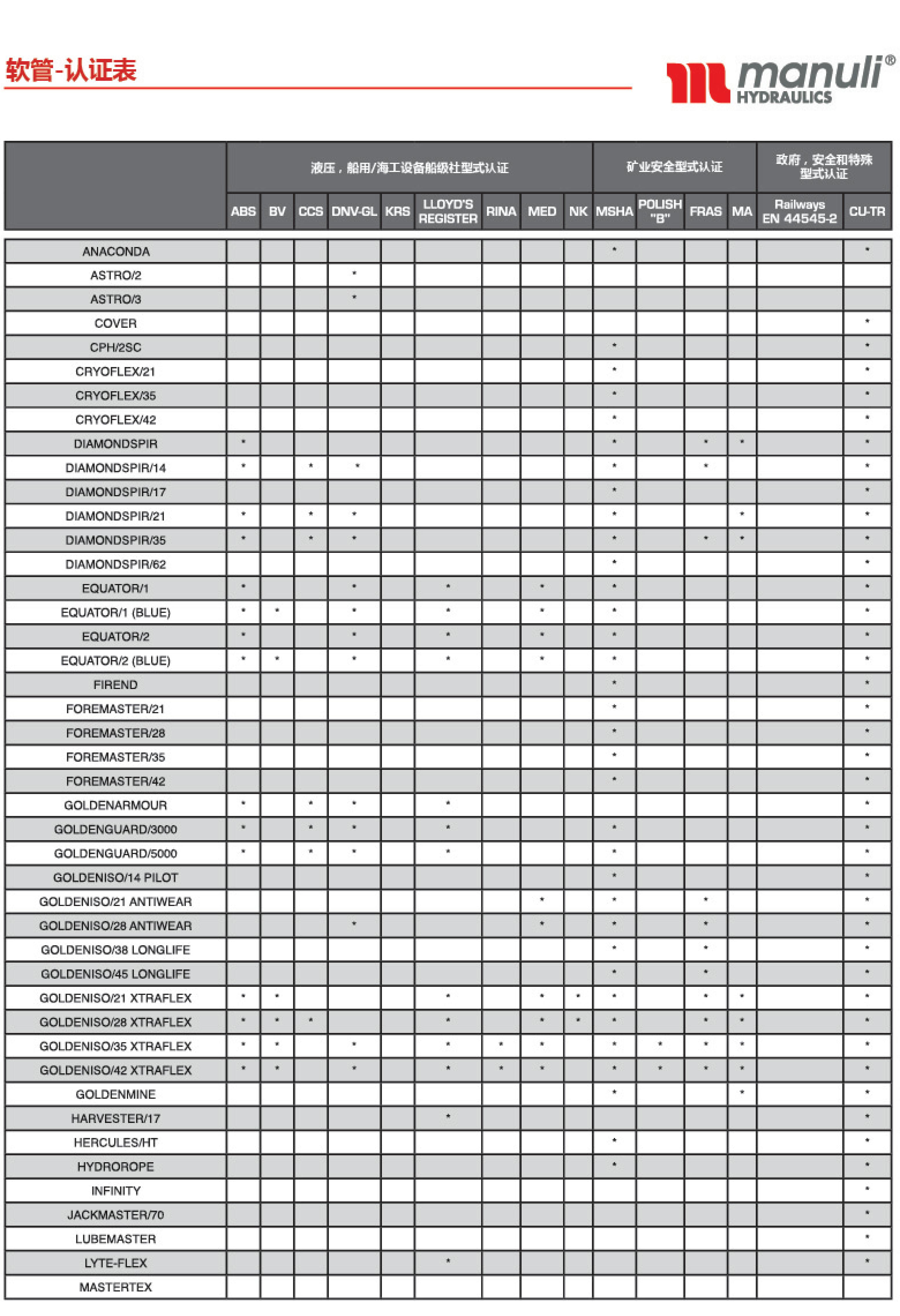 玛努利液压软管认证对照表
